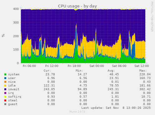CPU usage