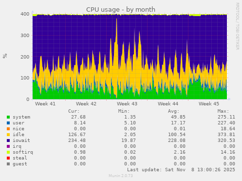 CPU usage