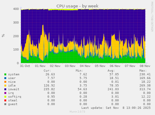CPU usage