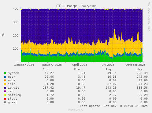 CPU usage