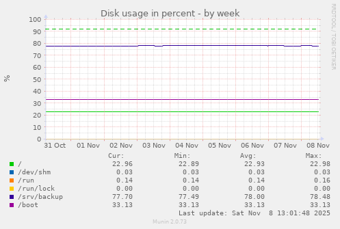 Disk usage in percent