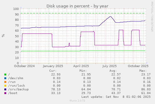 Disk usage in percent