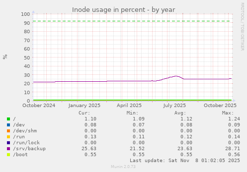 Inode usage in percent