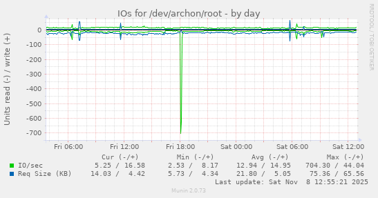 IOs for /dev/archon/root