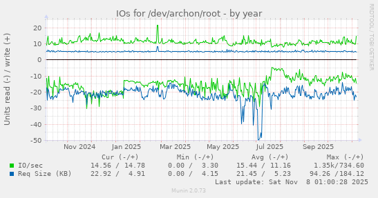 IOs for /dev/archon/root