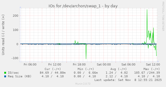 IOs for /dev/archon/swap_1