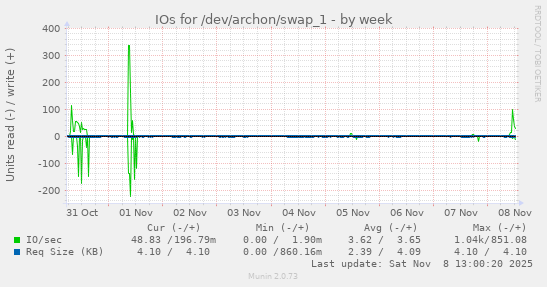 IOs for /dev/archon/swap_1