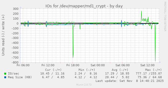 IOs for /dev/mapper/md1_crypt