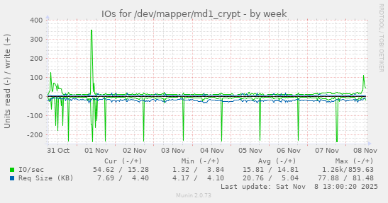 IOs for /dev/mapper/md1_crypt