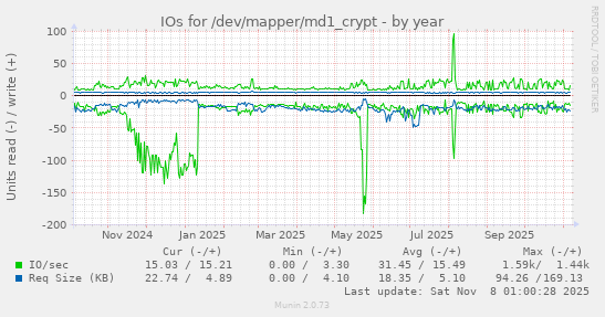 IOs for /dev/mapper/md1_crypt