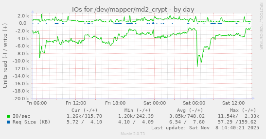 IOs for /dev/mapper/md2_crypt
