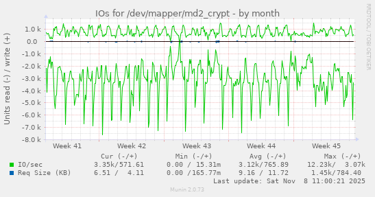 IOs for /dev/mapper/md2_crypt