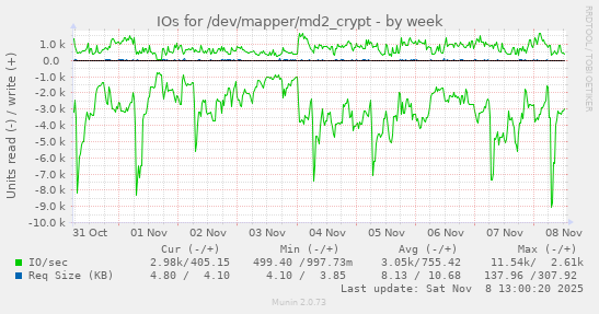 IOs for /dev/mapper/md2_crypt