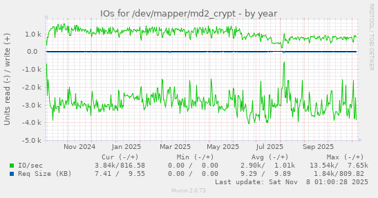 IOs for /dev/mapper/md2_crypt