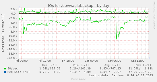 IOs for /dev/vault/backup