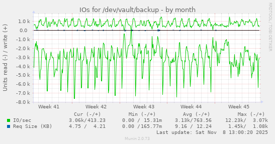 IOs for /dev/vault/backup