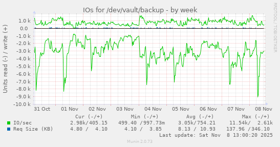 IOs for /dev/vault/backup