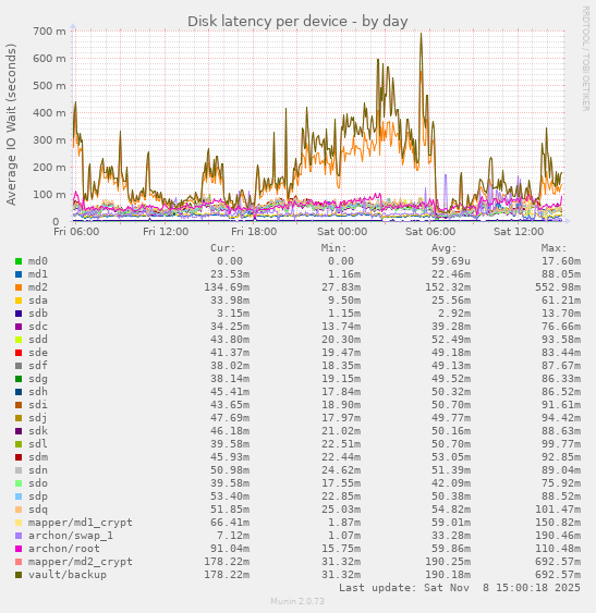 Disk latency per device