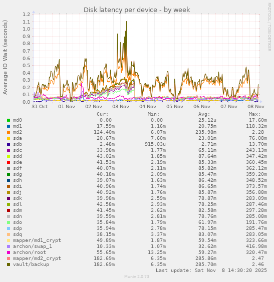 Disk latency per device