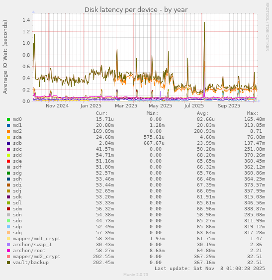 Disk latency per device