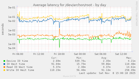 Average latency for /dev/archon/root
