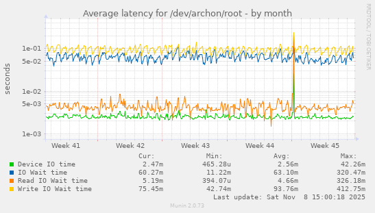 Average latency for /dev/archon/root