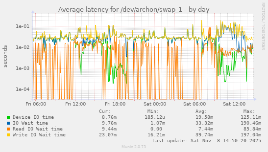 Average latency for /dev/archon/swap_1