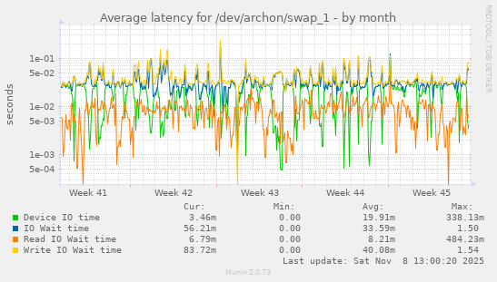 Average latency for /dev/archon/swap_1