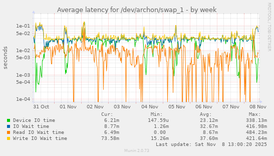 Average latency for /dev/archon/swap_1