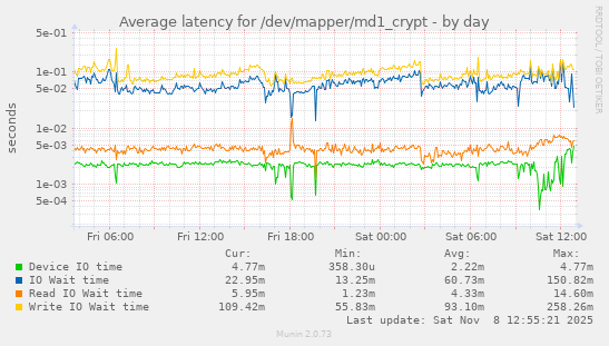 Average latency for /dev/mapper/md1_crypt