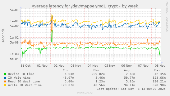 Average latency for /dev/mapper/md1_crypt