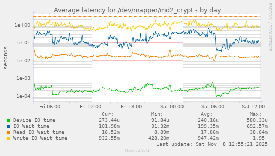 Average latency for /dev/mapper/md2_crypt