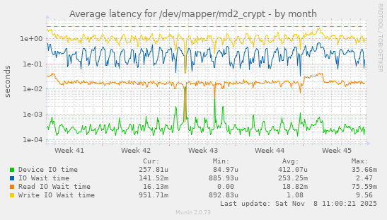 Average latency for /dev/mapper/md2_crypt