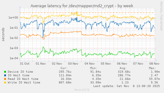 Average latency for /dev/mapper/md2_crypt