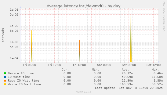 Average latency for /dev/md0