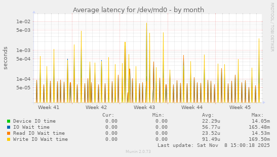Average latency for /dev/md0