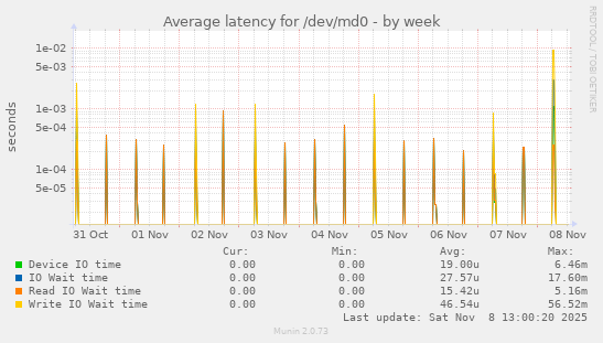 Average latency for /dev/md0