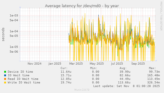 Average latency for /dev/md0