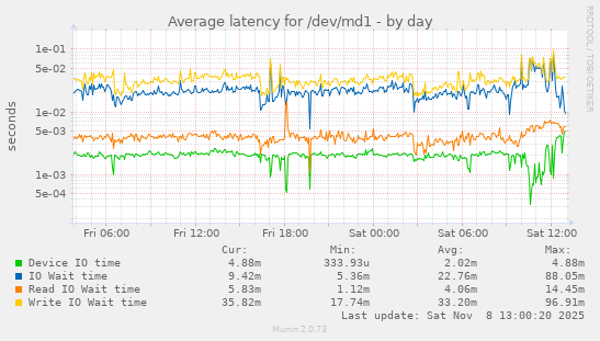 Average latency for /dev/md1