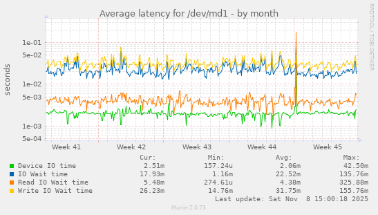Average latency for /dev/md1