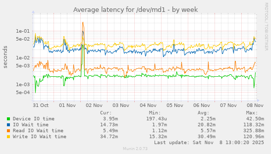 Average latency for /dev/md1