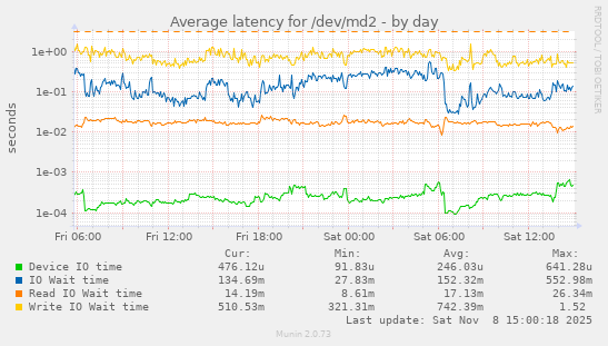 Average latency for /dev/md2