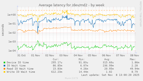 Average latency for /dev/md2