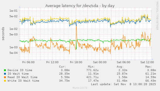 Average latency for /dev/sda