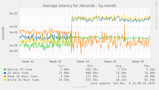 Average latency for /dev/sda
