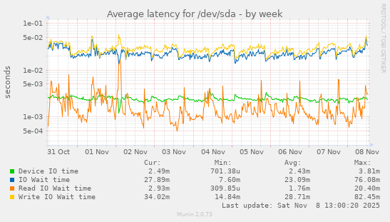 Average latency for /dev/sda