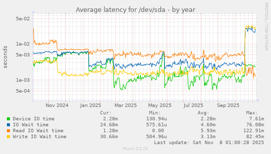 Average latency for /dev/sda