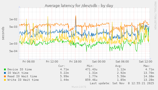 Average latency for /dev/sdb