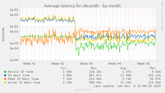 Average latency for /dev/sdb