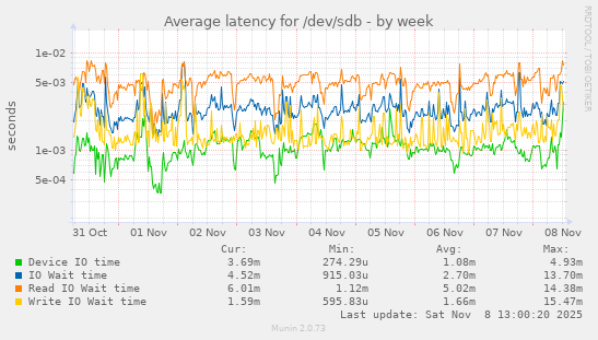 Average latency for /dev/sdb